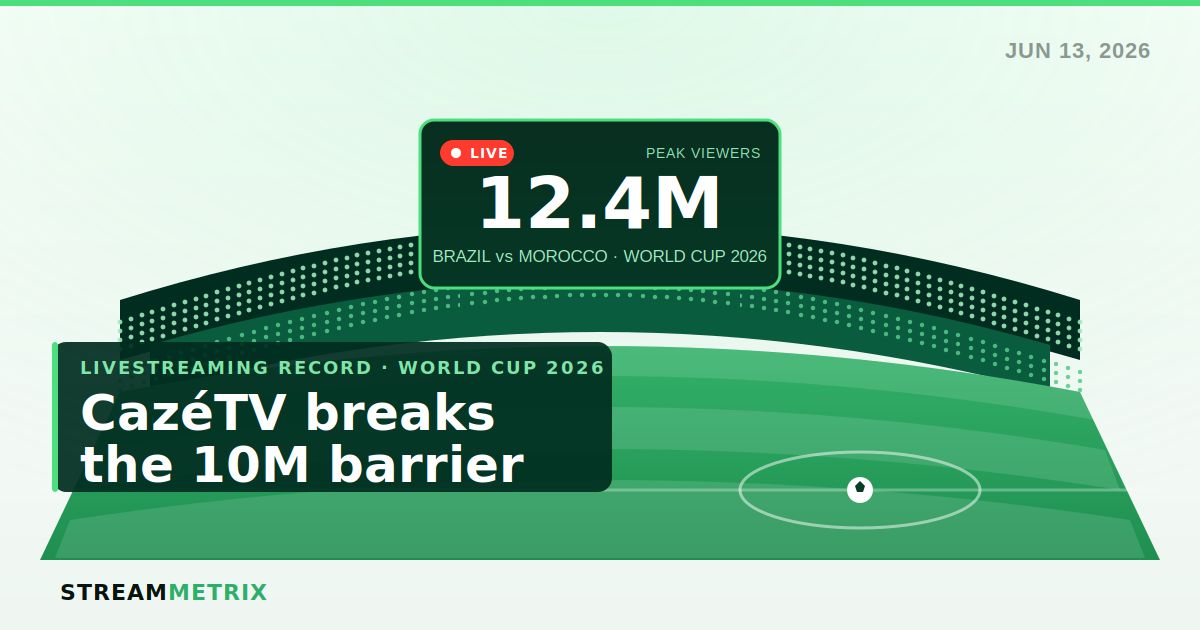 CazéTV Hits 12.4M Viewers, Pushing YouTube Past 20M for the First Time