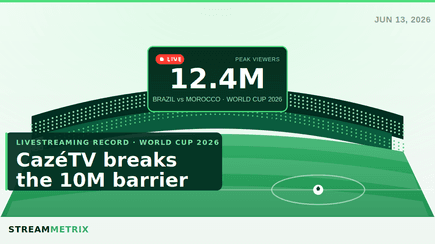 CazéTV Hits 12.4M Viewers, Pushing YouTube Past 20M for the First Time